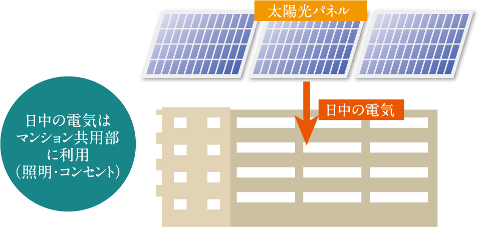 太陽光発電パネルの設置