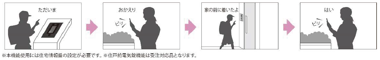 オートドア・電気錠の解錠イメージ