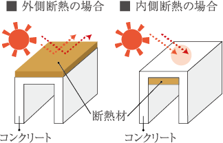 建物屋上は外断熱工法のイメージ