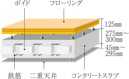 二重床・二重天井のイメージ