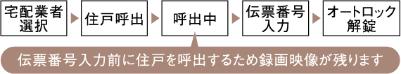 タッチパネルでの操作フロー