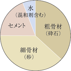 水セメント比55％以下のイメージ